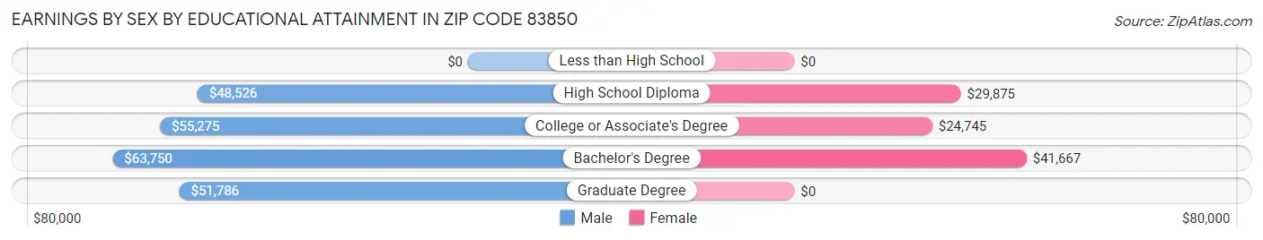 Earnings by Sex by Educational Attainment in Zip Code 83850