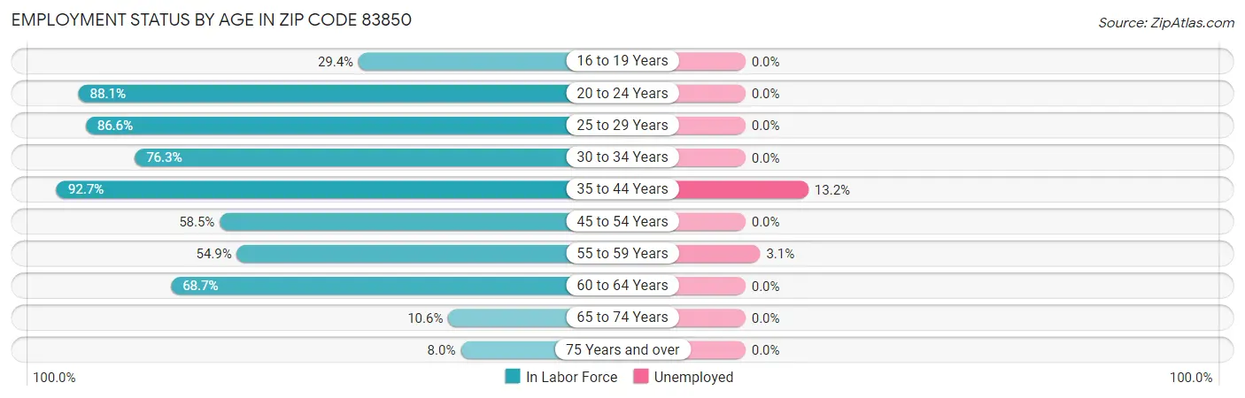 Employment Status by Age in Zip Code 83850