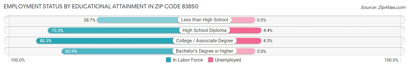 Employment Status by Educational Attainment in Zip Code 83850