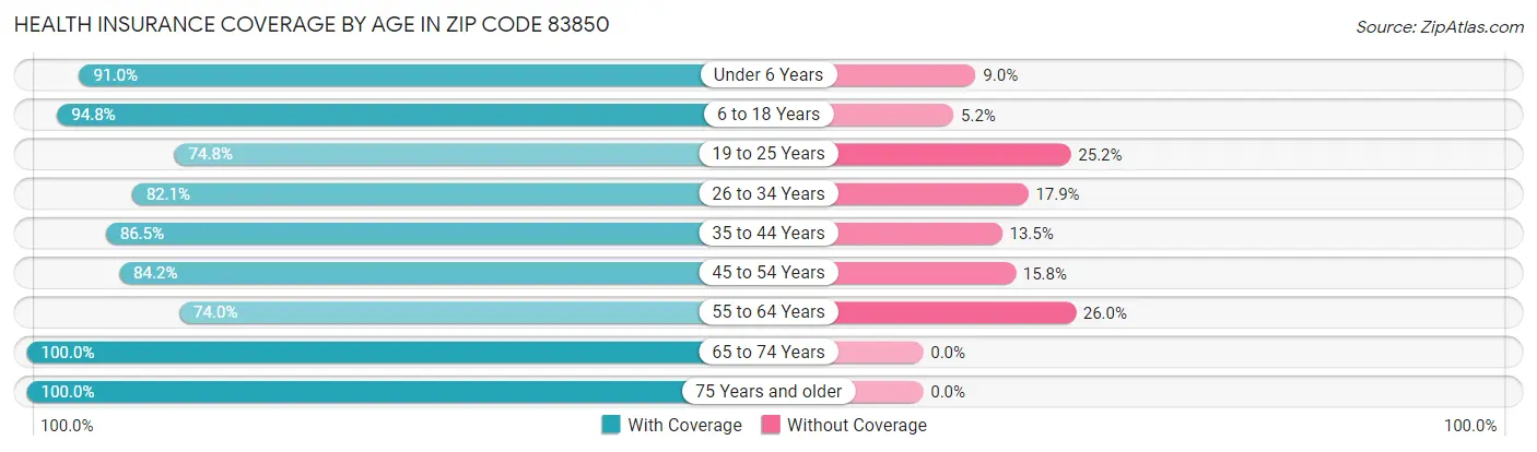 Health Insurance Coverage by Age in Zip Code 83850