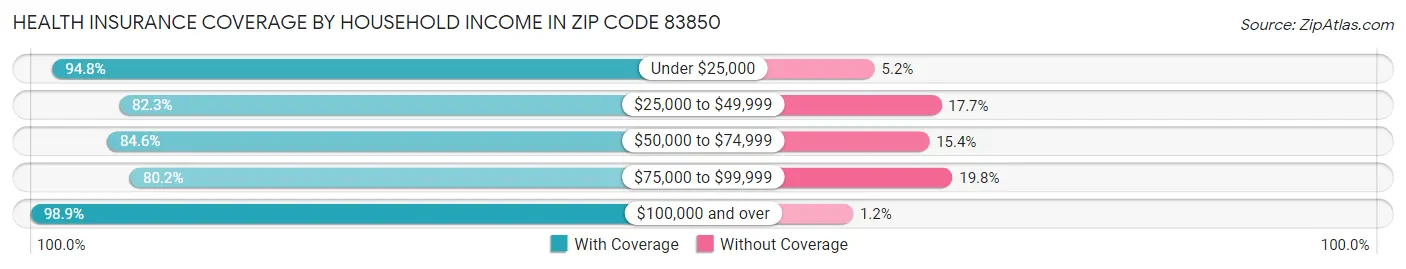 Health Insurance Coverage by Household Income in Zip Code 83850