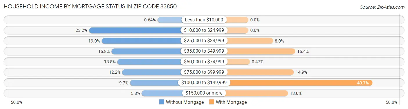 Household Income by Mortgage Status in Zip Code 83850