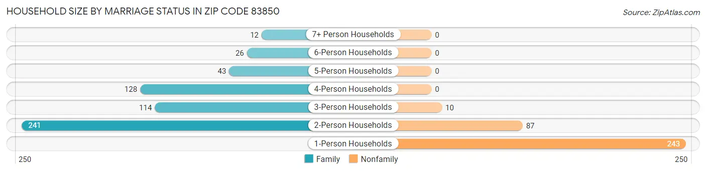 Household Size by Marriage Status in Zip Code 83850