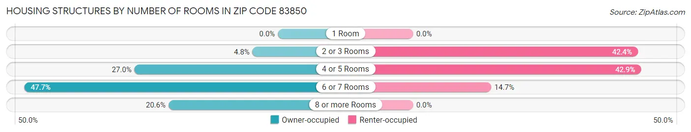 Housing Structures by Number of Rooms in Zip Code 83850