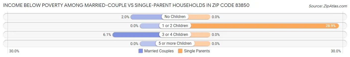 Income Below Poverty Among Married-Couple vs Single-Parent Households in Zip Code 83850