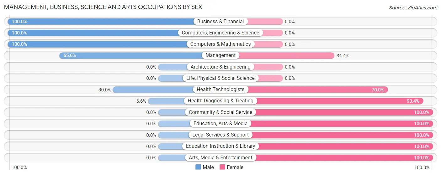 Management, Business, Science and Arts Occupations by Sex in Zip Code 83850