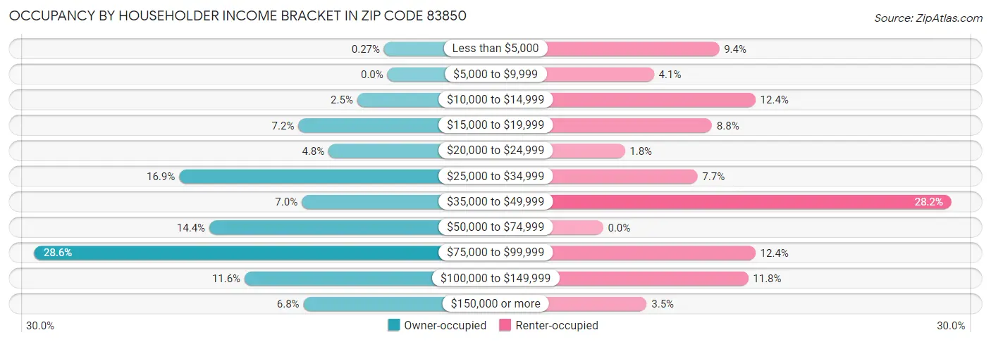 Occupancy by Householder Income Bracket in Zip Code 83850