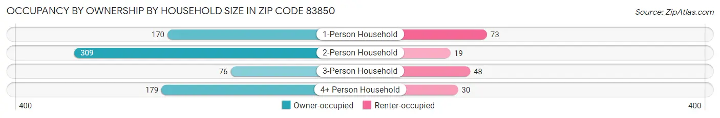 Occupancy by Ownership by Household Size in Zip Code 83850