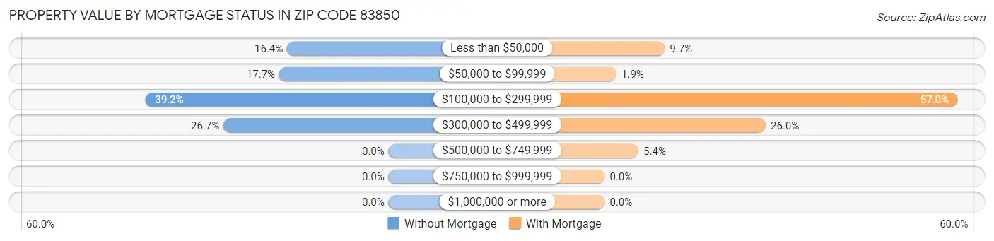 Property Value by Mortgage Status in Zip Code 83850
