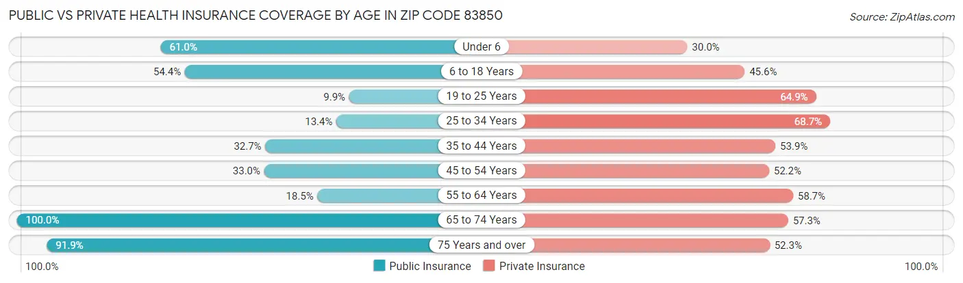 Public vs Private Health Insurance Coverage by Age in Zip Code 83850