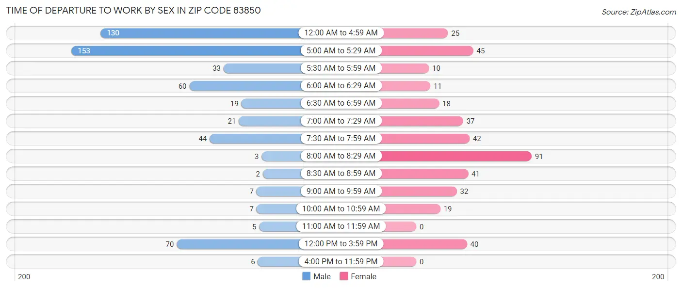 Time of Departure to Work by Sex in Zip Code 83850