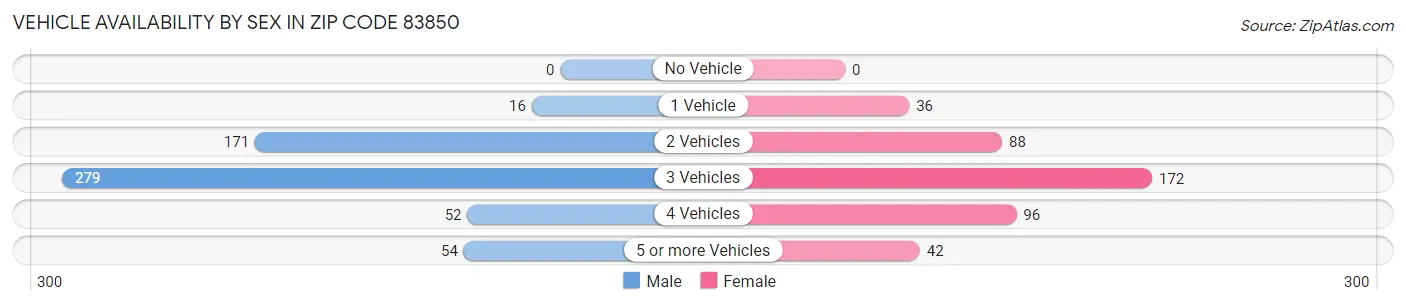 Vehicle Availability by Sex in Zip Code 83850