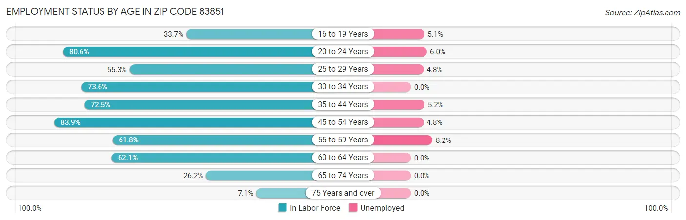 Employment Status by Age in Zip Code 83851