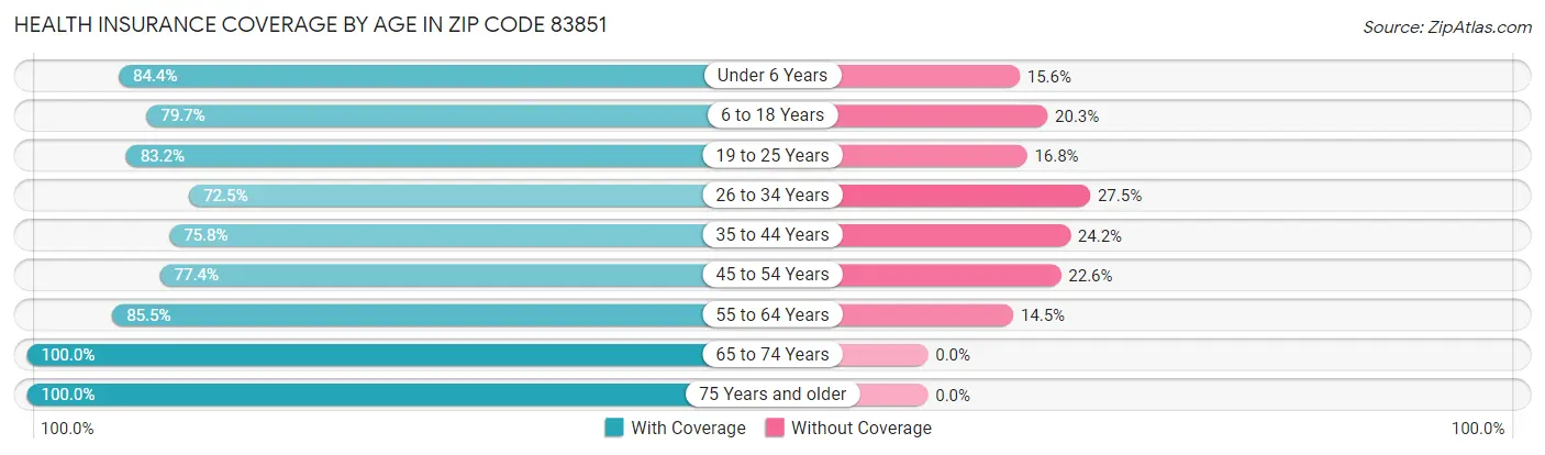 Health Insurance Coverage by Age in Zip Code 83851
