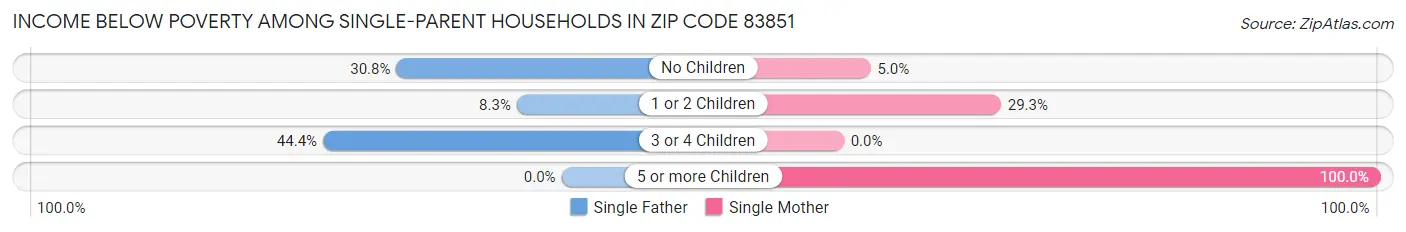 Income Below Poverty Among Single-Parent Households in Zip Code 83851