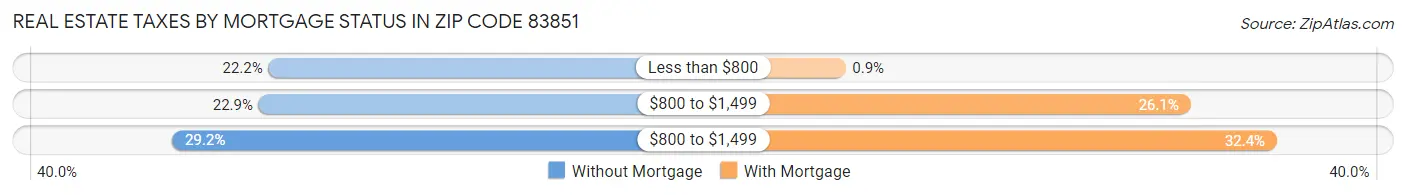 Real Estate Taxes by Mortgage Status in Zip Code 83851