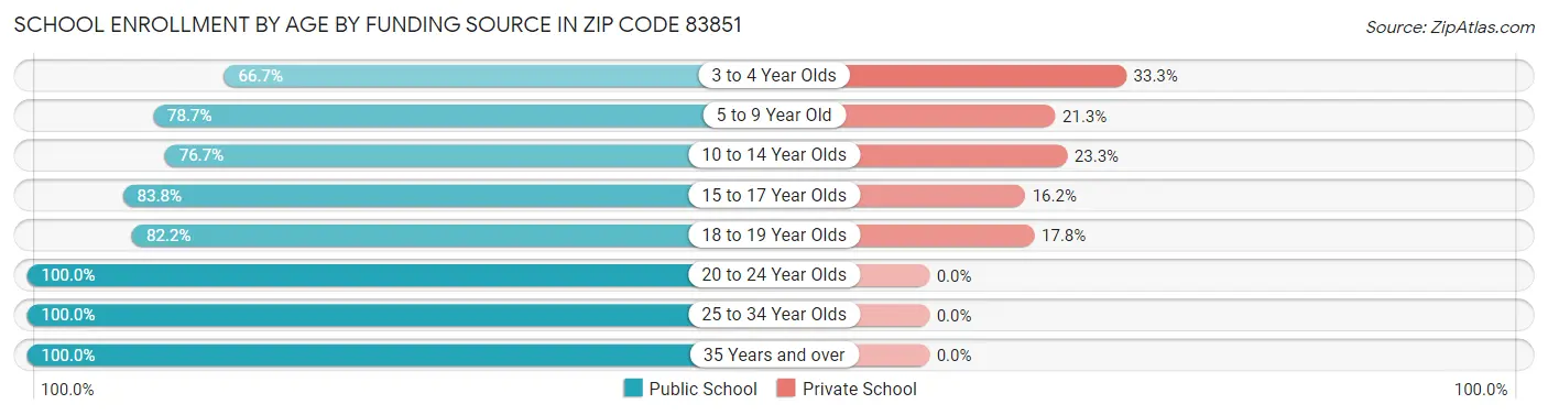School Enrollment by Age by Funding Source in Zip Code 83851