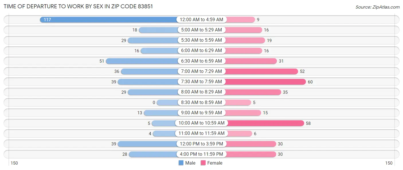 Time of Departure to Work by Sex in Zip Code 83851