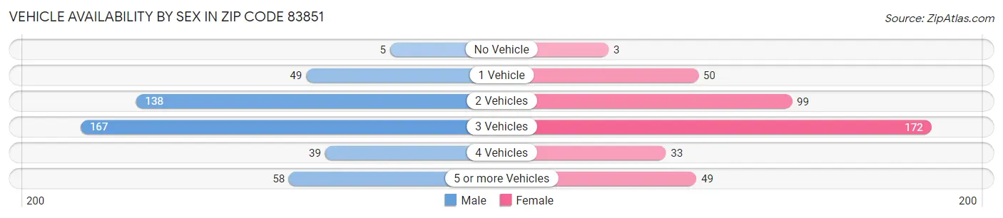Vehicle Availability by Sex in Zip Code 83851