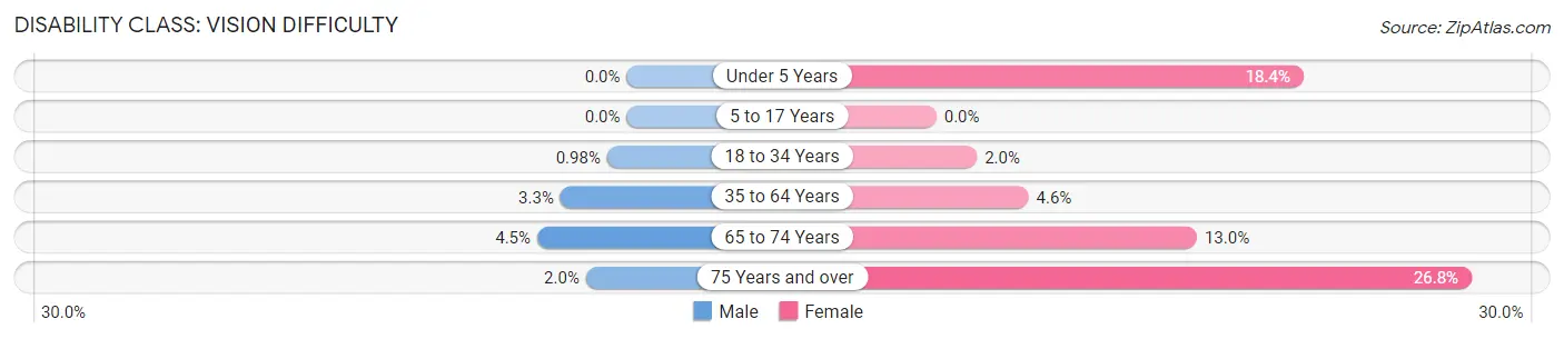 Disability in Zip Code 83851: <span>Vision Difficulty</span>