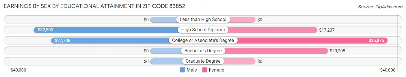 Earnings by Sex by Educational Attainment in Zip Code 83852