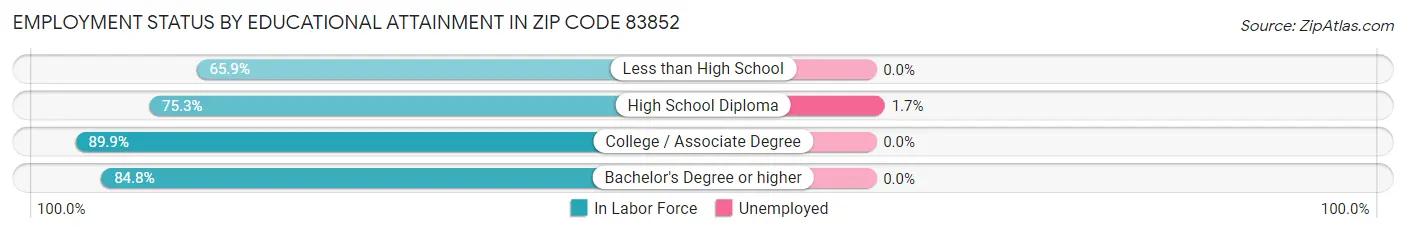 Employment Status by Educational Attainment in Zip Code 83852