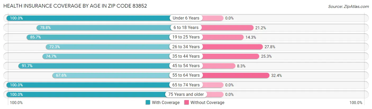 Health Insurance Coverage by Age in Zip Code 83852