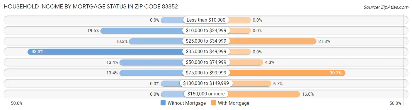 Household Income by Mortgage Status in Zip Code 83852