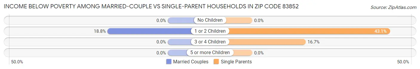 Income Below Poverty Among Married-Couple vs Single-Parent Households in Zip Code 83852