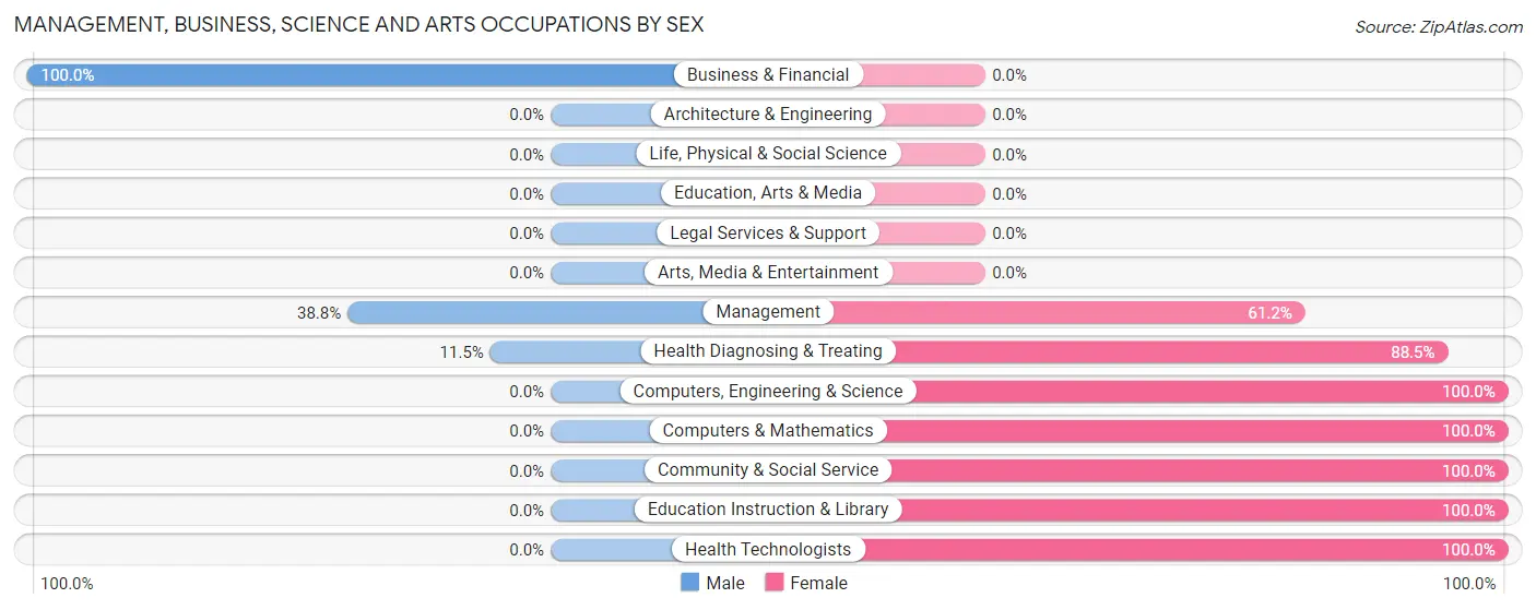 Management, Business, Science and Arts Occupations by Sex in Zip Code 83852