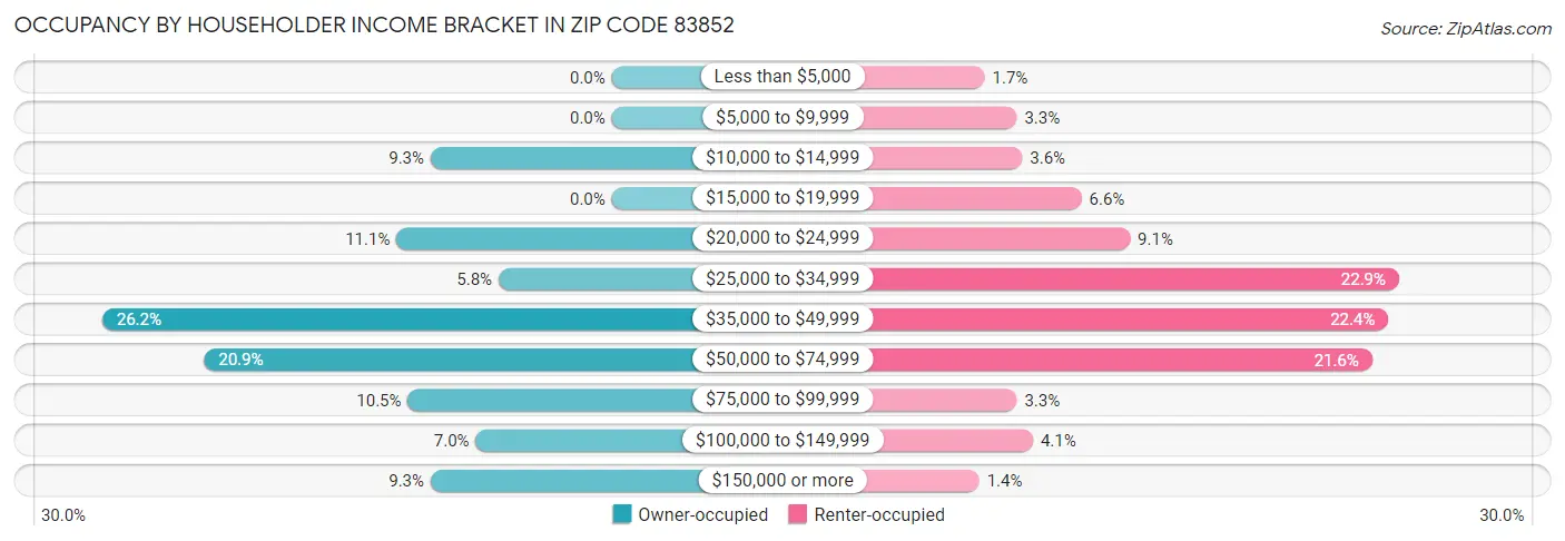 Occupancy by Householder Income Bracket in Zip Code 83852