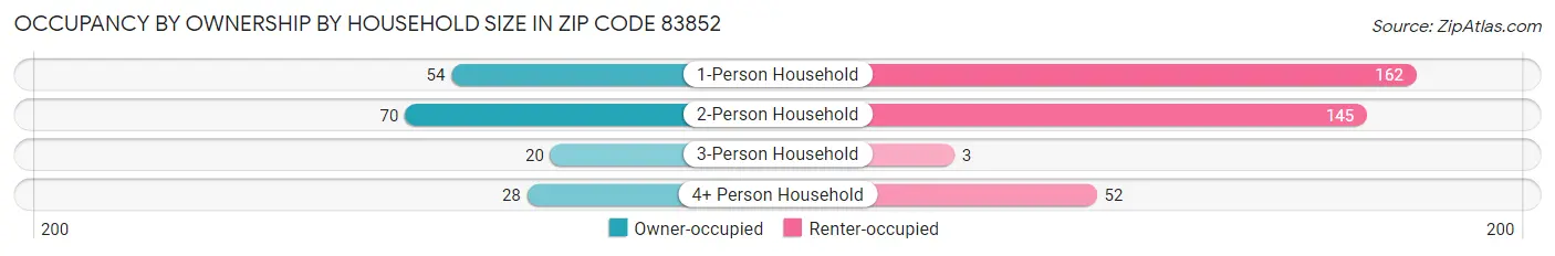 Occupancy by Ownership by Household Size in Zip Code 83852