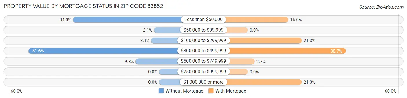 Property Value by Mortgage Status in Zip Code 83852