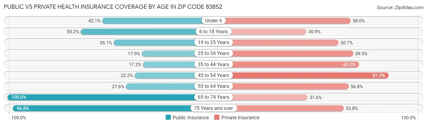 Public vs Private Health Insurance Coverage by Age in Zip Code 83852