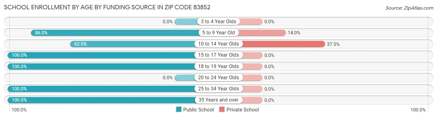 School Enrollment by Age by Funding Source in Zip Code 83852