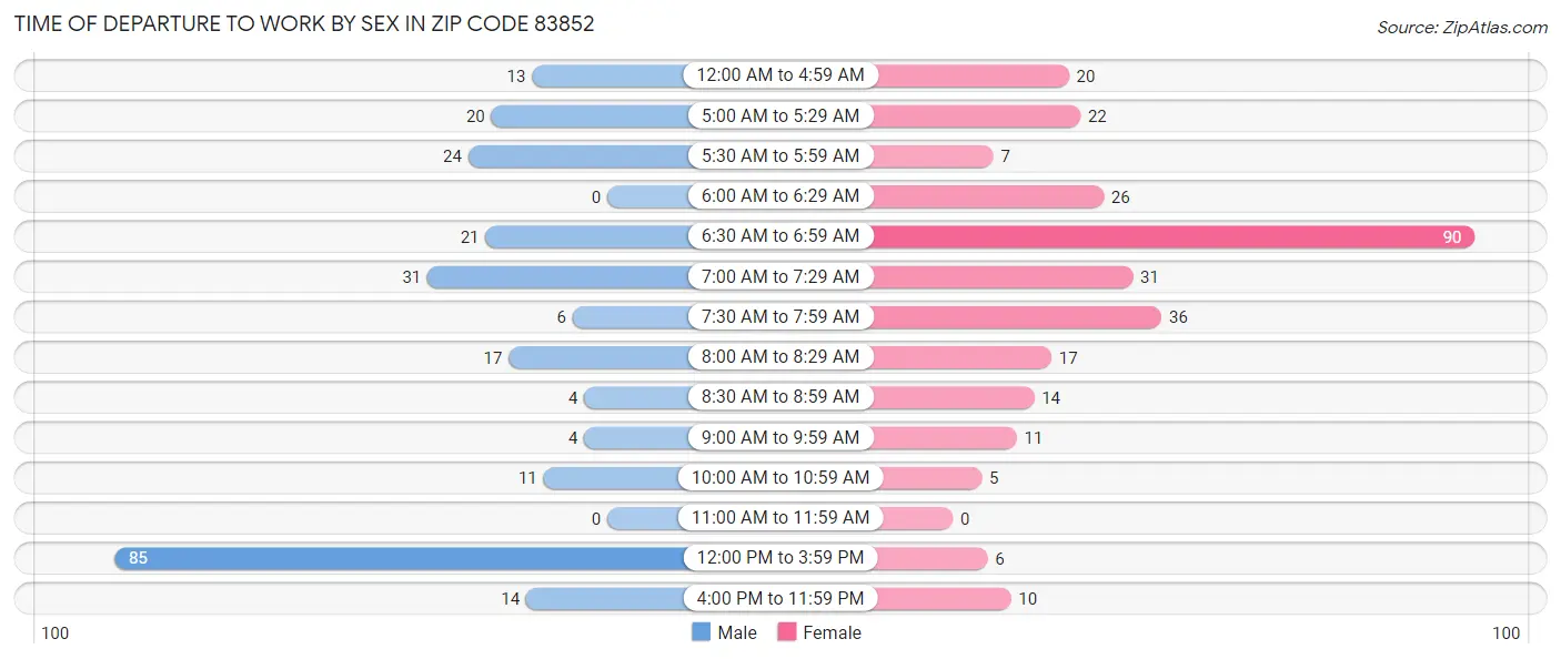 Time of Departure to Work by Sex in Zip Code 83852