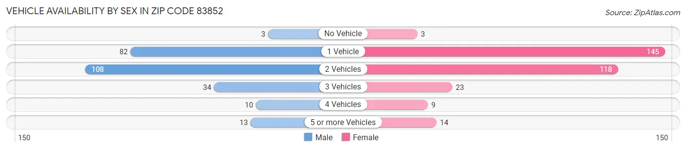 Vehicle Availability by Sex in Zip Code 83852