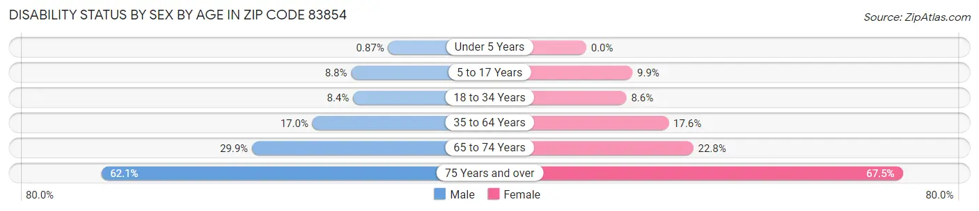 Disability Status by Sex by Age in Zip Code 83854