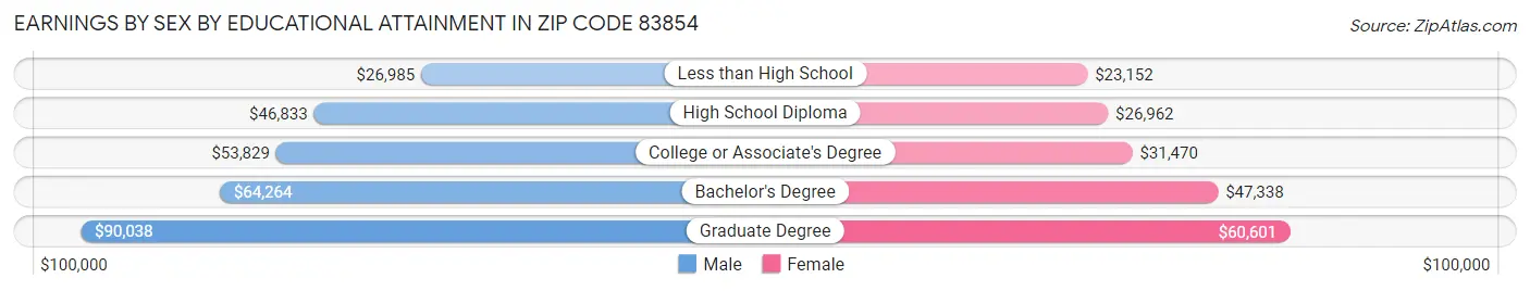 Earnings by Sex by Educational Attainment in Zip Code 83854