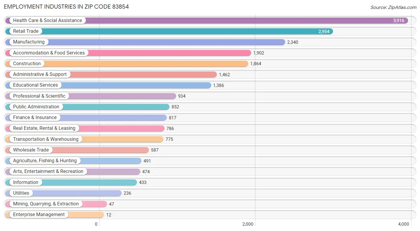 Employment Industries in Zip Code 83854