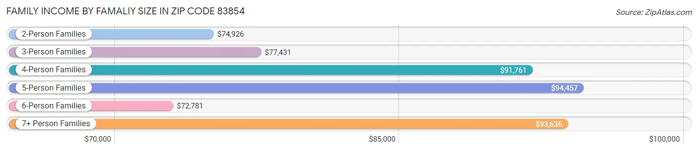 Family Income by Famaliy Size in Zip Code 83854