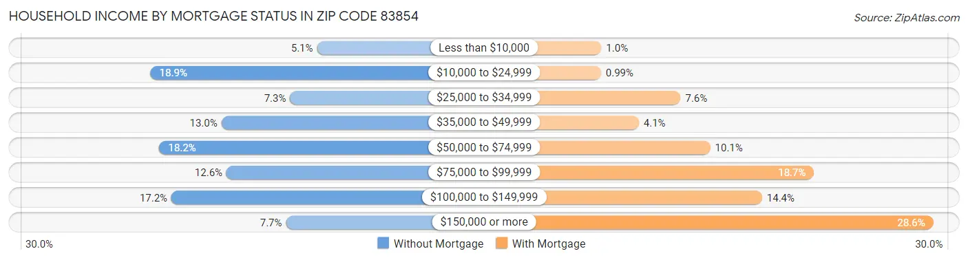 Household Income by Mortgage Status in Zip Code 83854