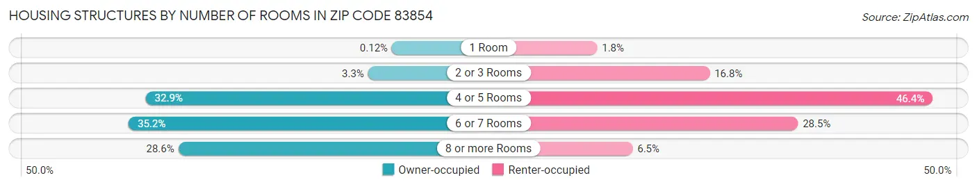 Housing Structures by Number of Rooms in Zip Code 83854