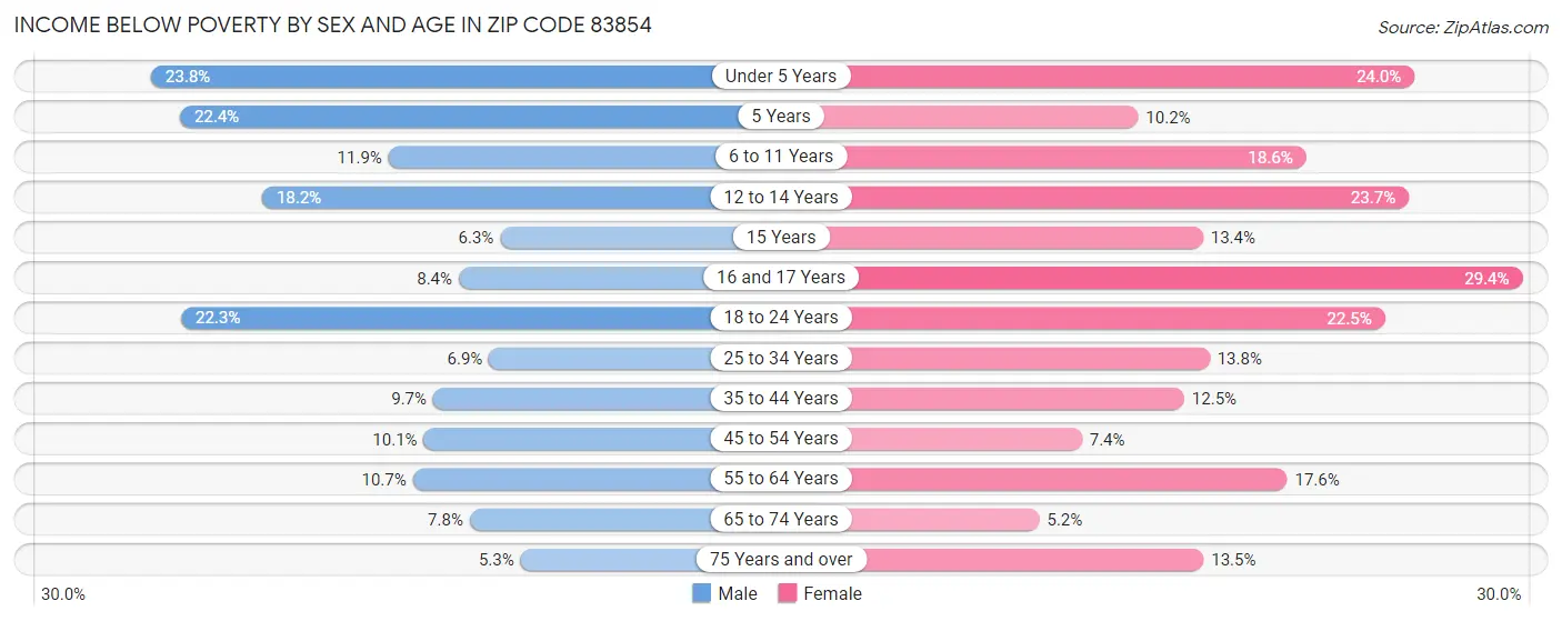 Income Below Poverty by Sex and Age in Zip Code 83854