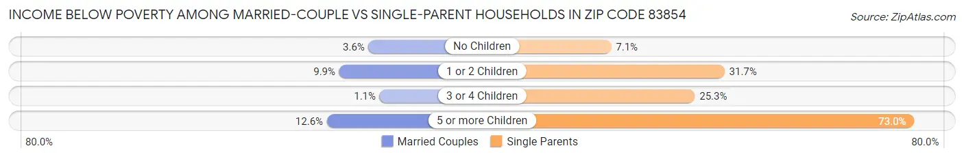 Income Below Poverty Among Married-Couple vs Single-Parent Households in Zip Code 83854