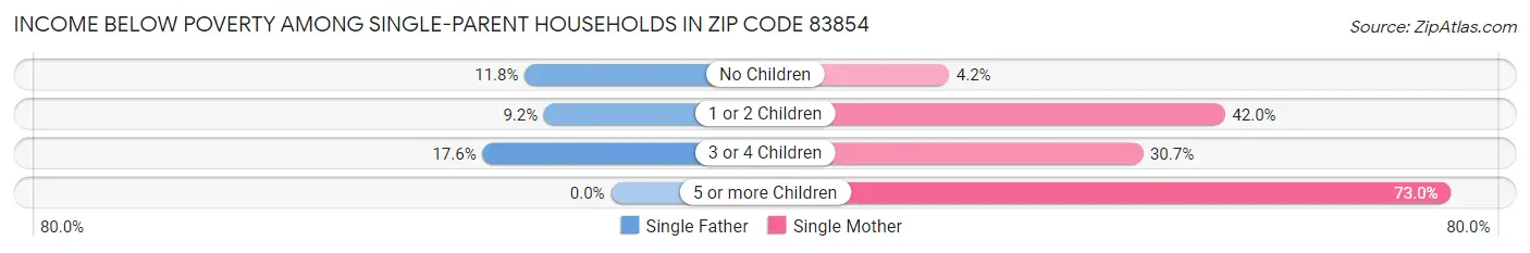 Income Below Poverty Among Single-Parent Households in Zip Code 83854