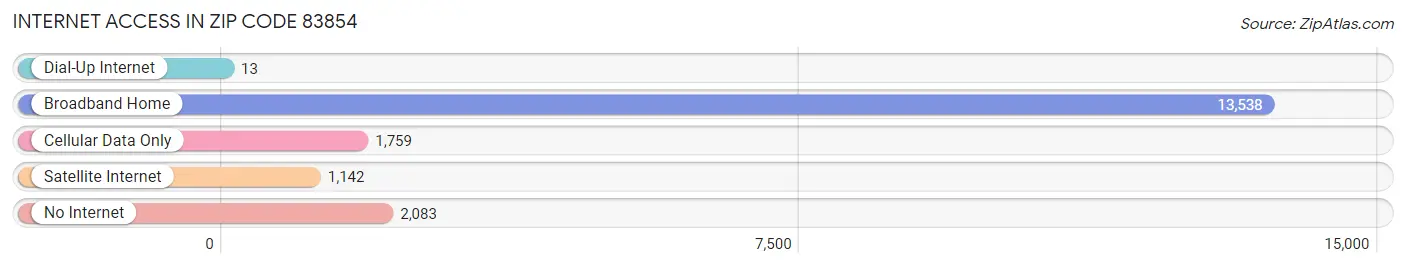 Internet Access in Zip Code 83854