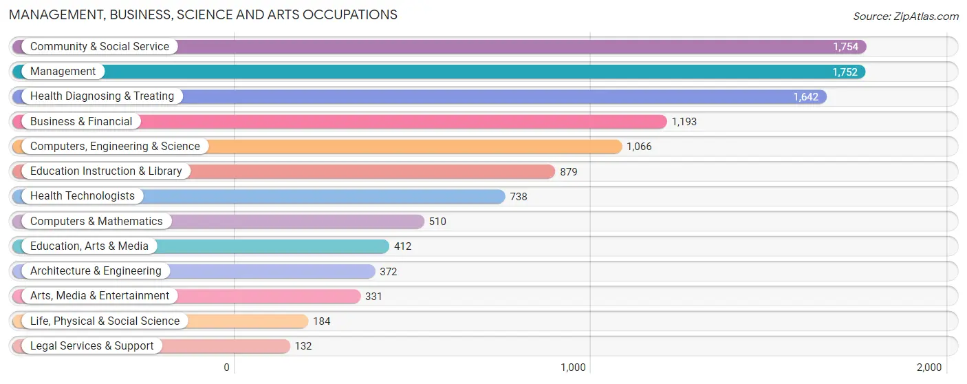 Management, Business, Science and Arts Occupations in Zip Code 83854