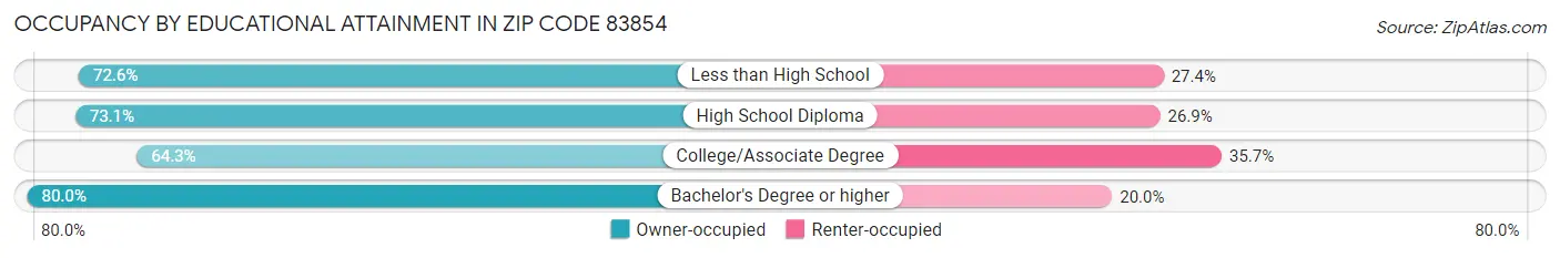 Occupancy by Educational Attainment in Zip Code 83854