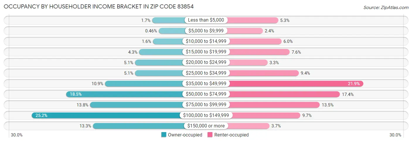 Occupancy by Householder Income Bracket in Zip Code 83854